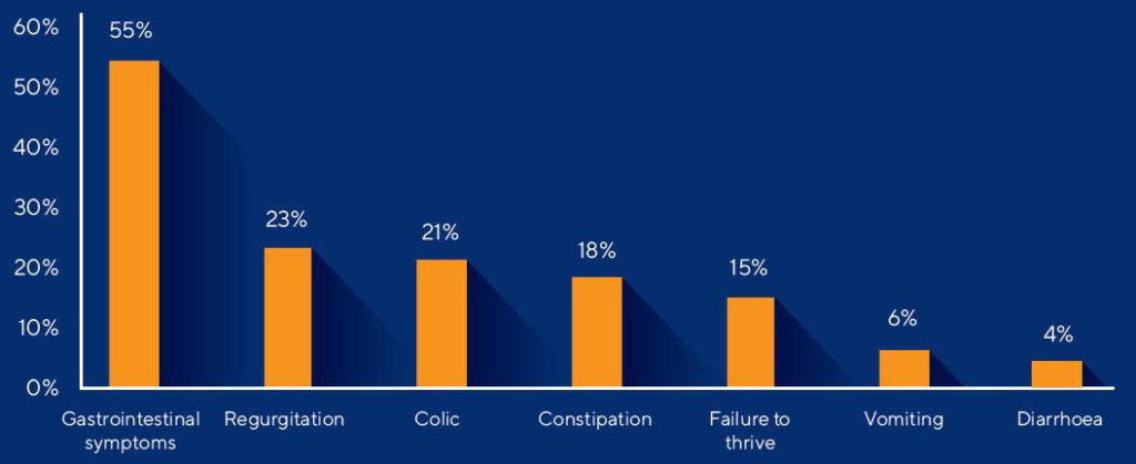 GI symptoms infants